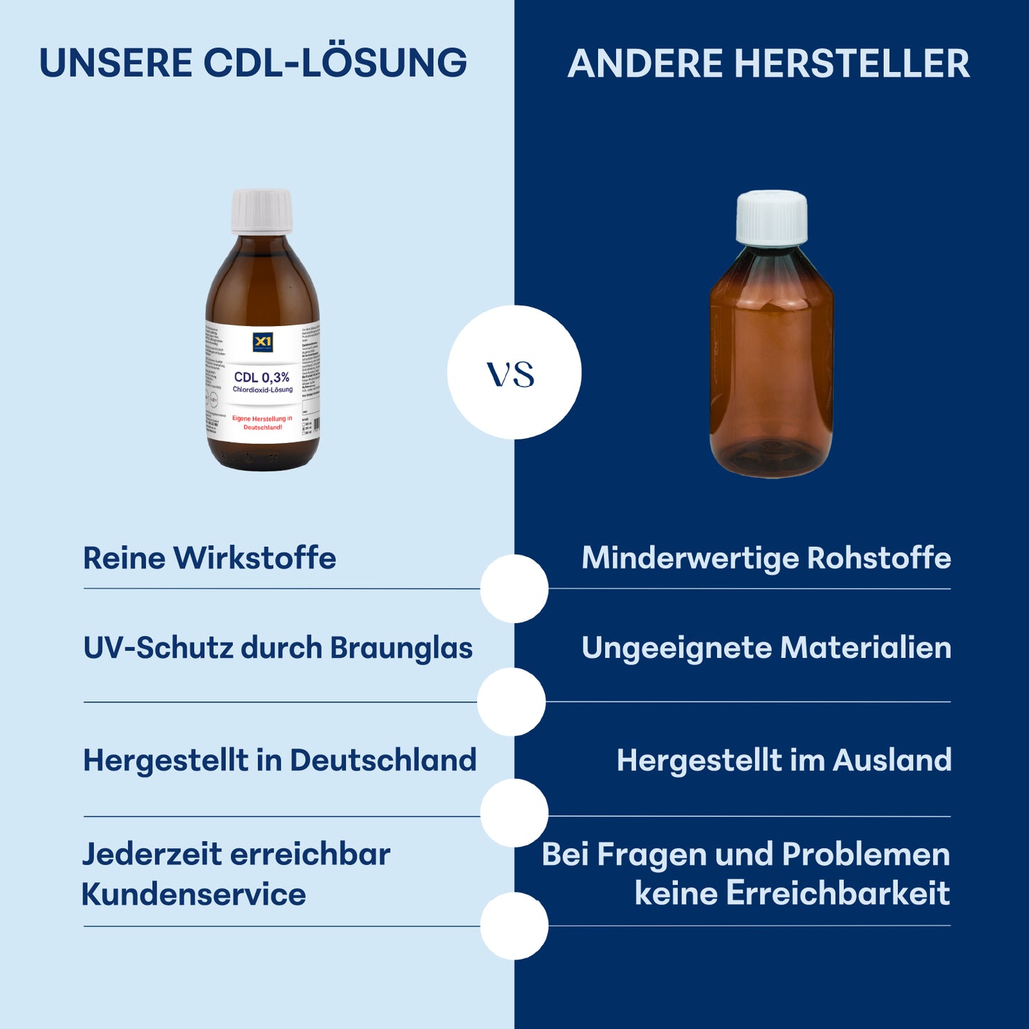 CDL /CDS Lösung 0,3 %, in der Glasflasche, Apothekenqualität -250 ml-